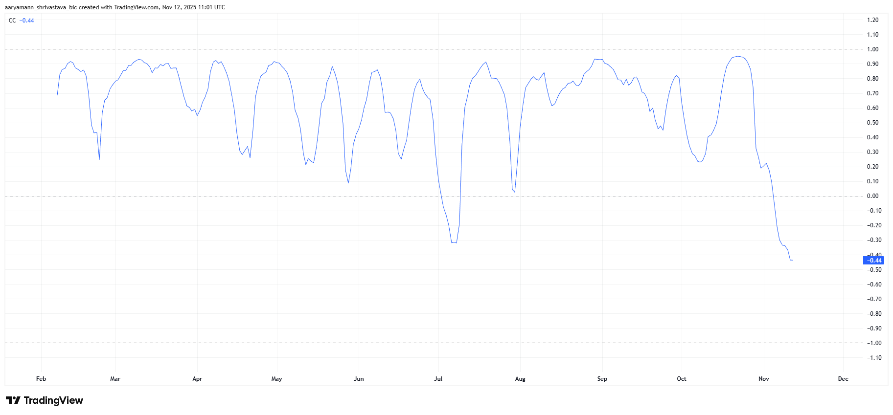 TRUMP Correlation With Bitcoin