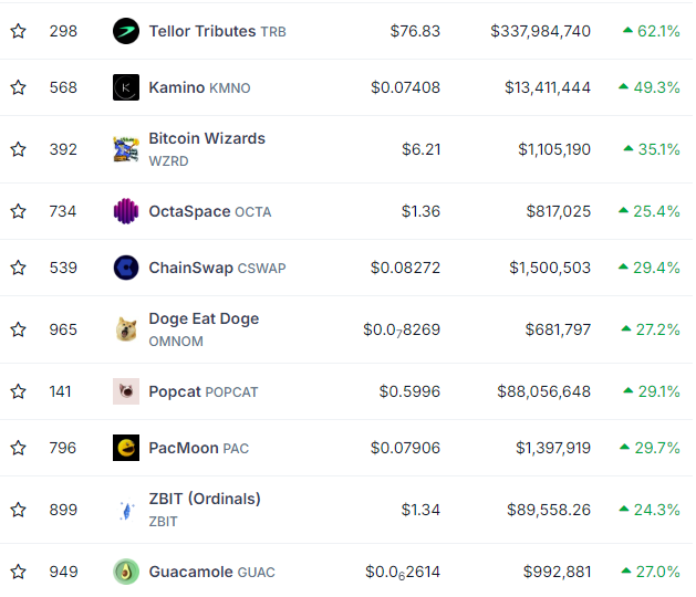 Dogs and cats coins lead gains in today's market rebound