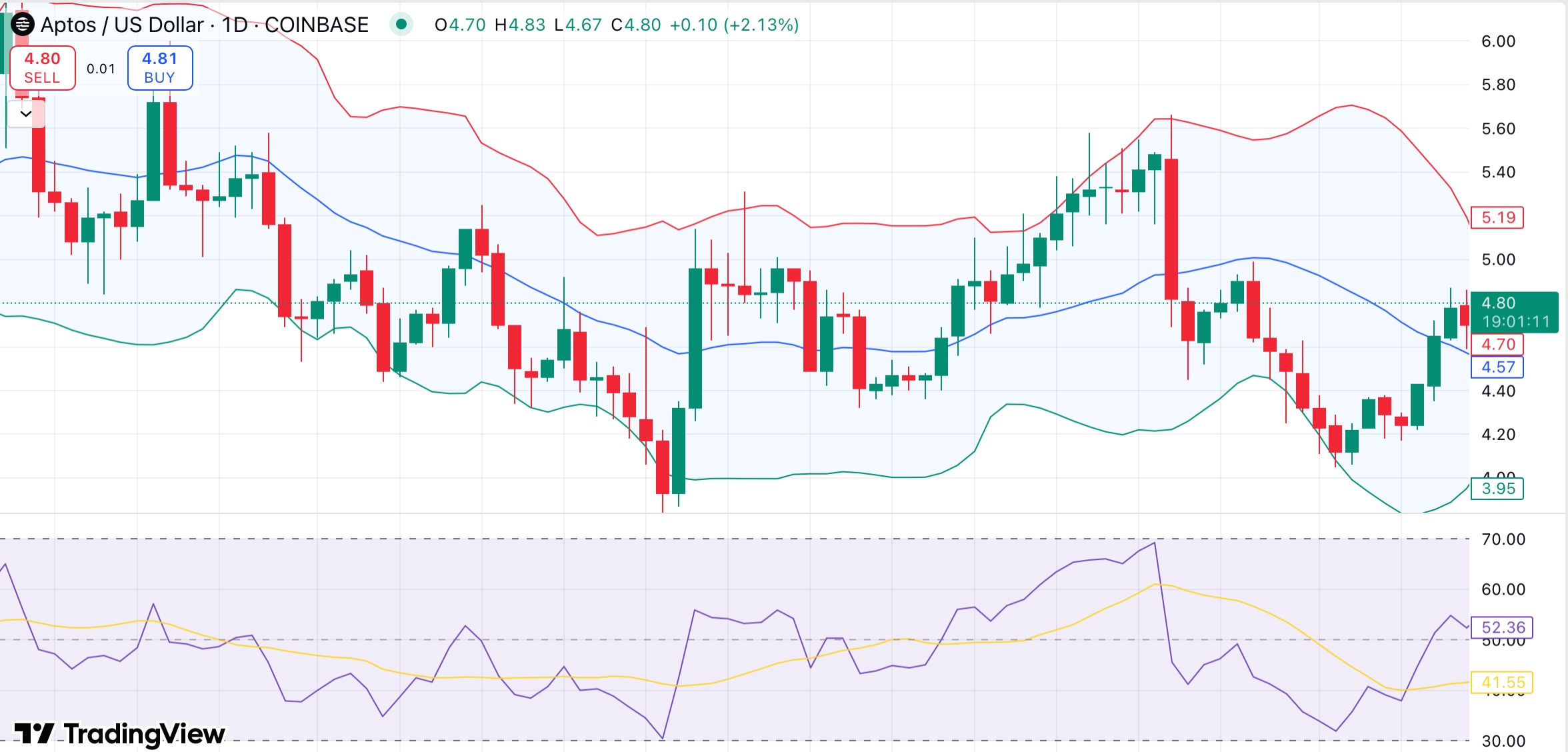 Aptos holds near $4.80 amid mixed market signals Will $54M unlock break momentum? - 1