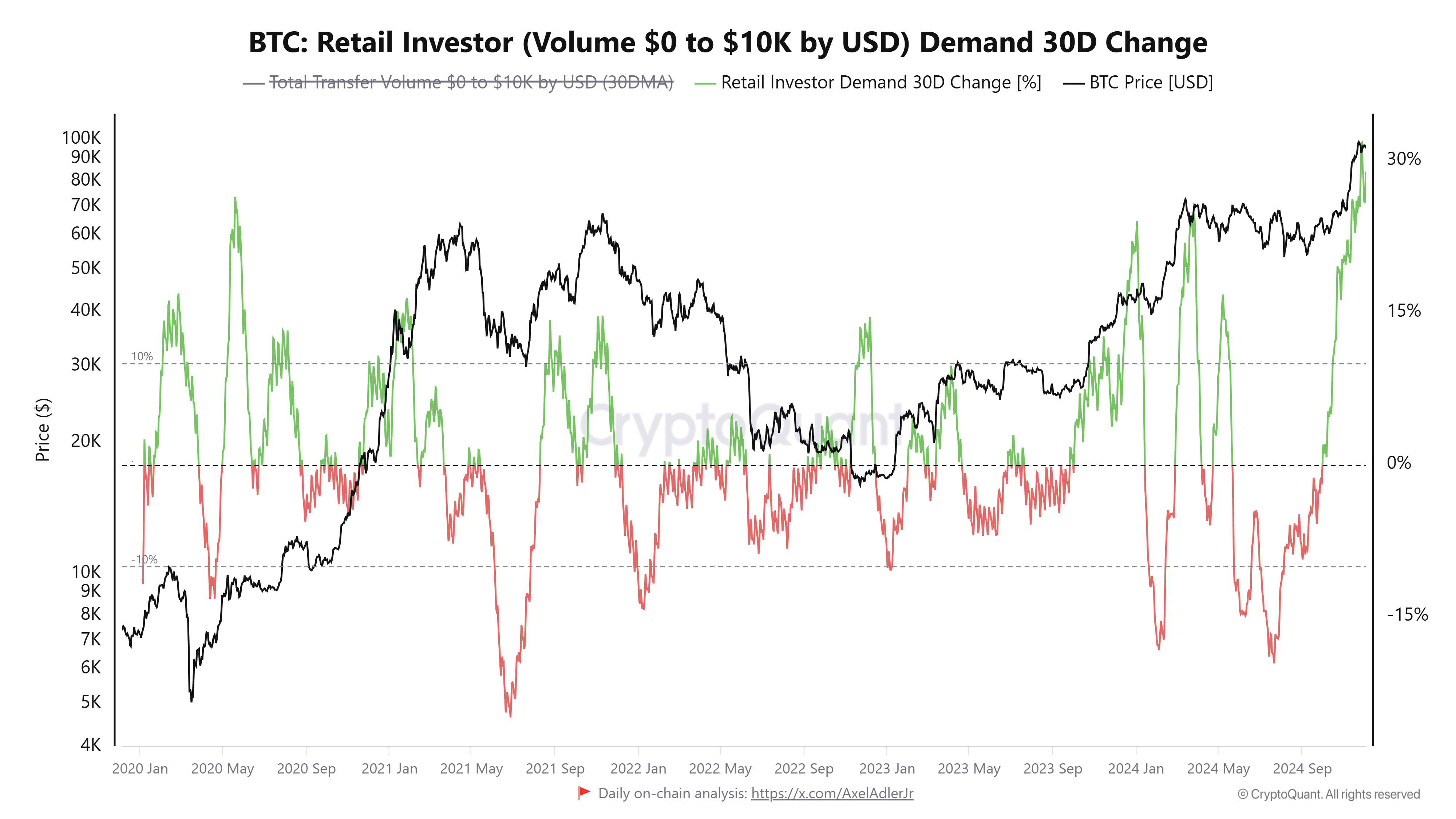 Bitcoin Retail Investor chart. Source: CryptoQuant