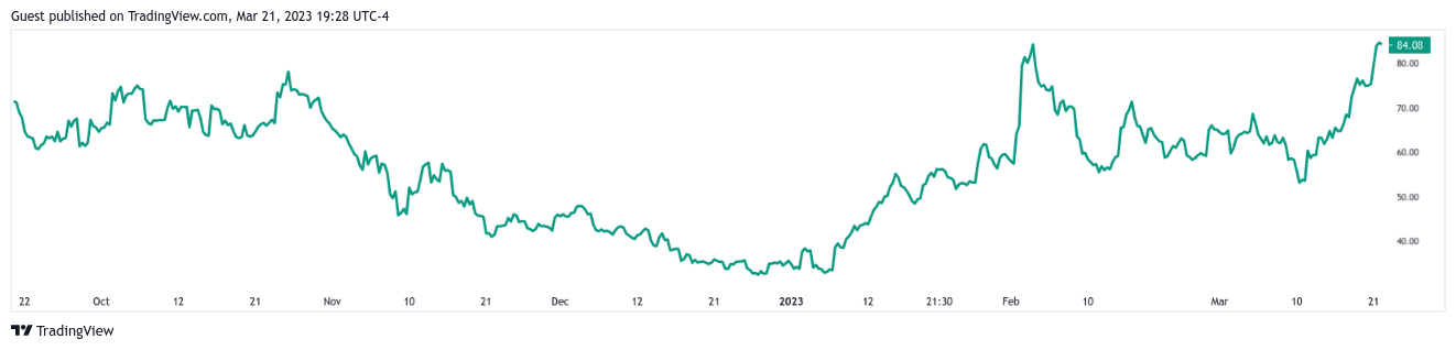 Генеральный директор Coinbase сбросил более 59 тыс. акций COIN за последние несколько недель - 1