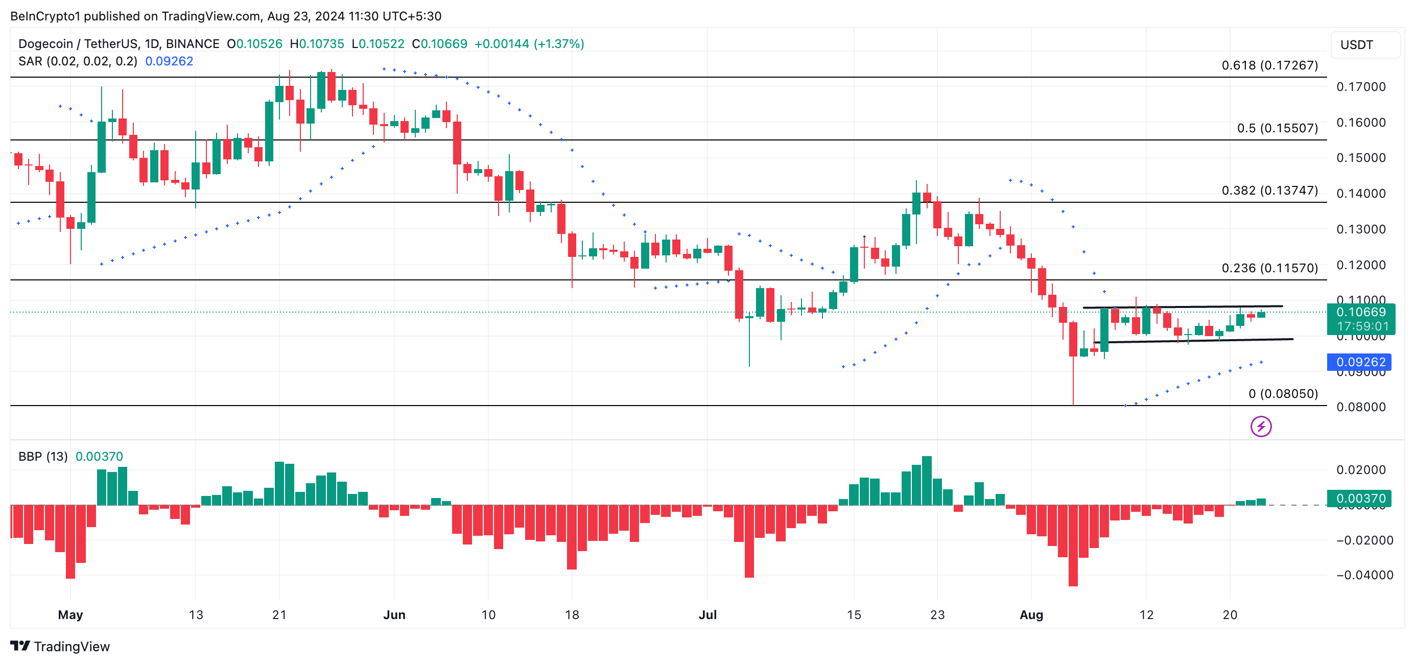 Получится ли у инвесторов Dogecoin (DOGE) поднять цену