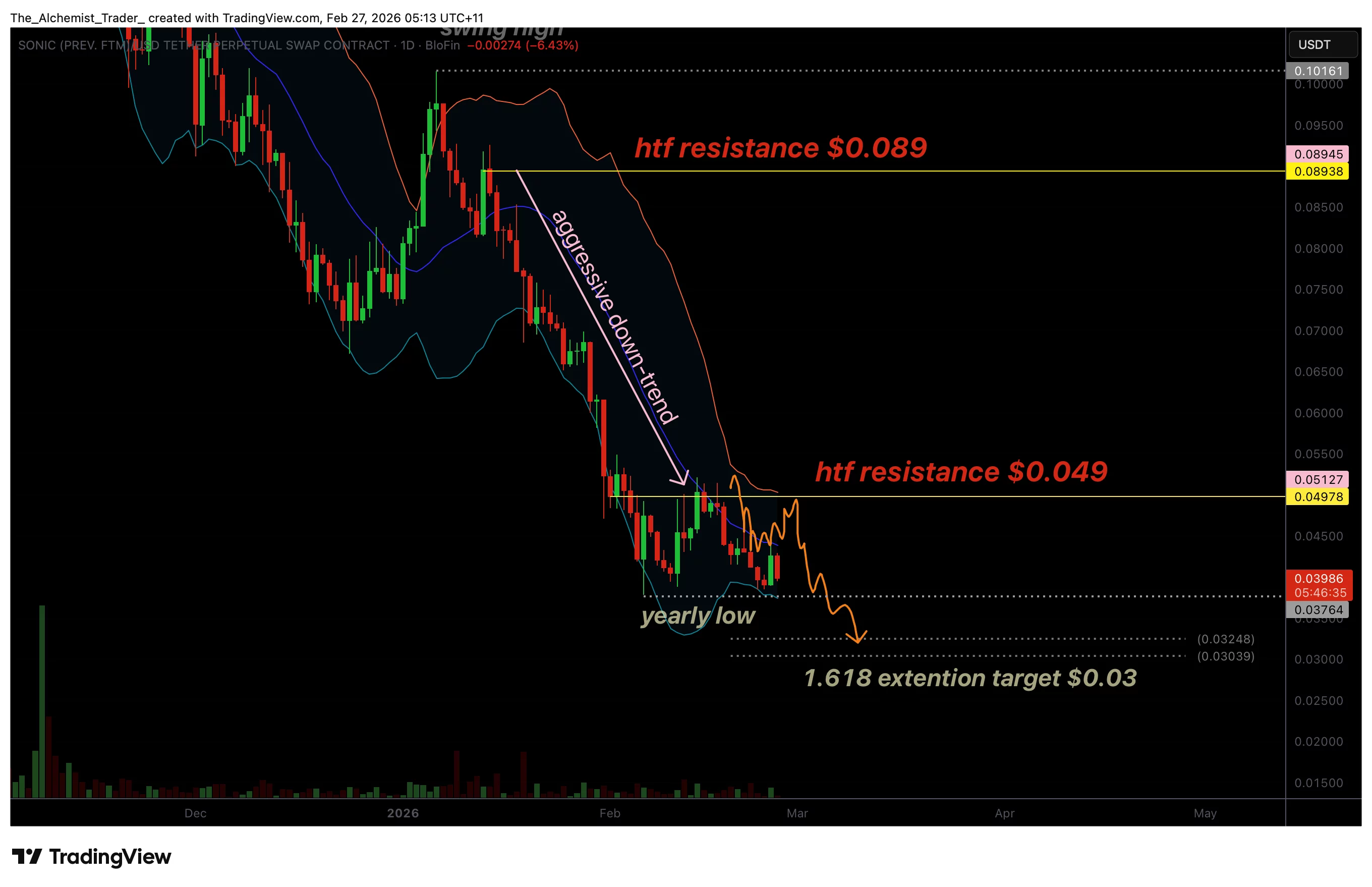 Sonic price eyes new yearly lows as aggressive downtrend continues - 1