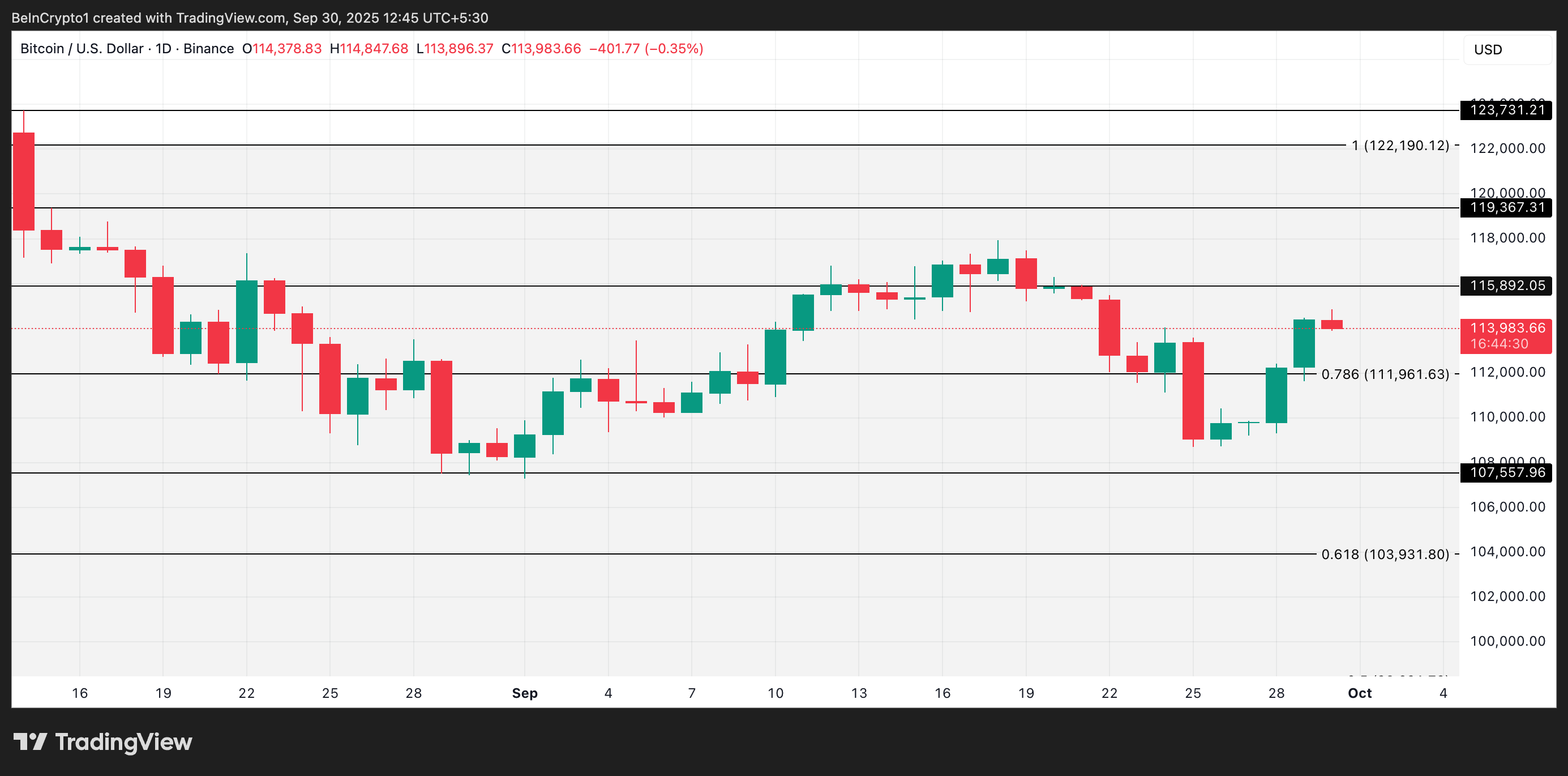 BTC Price Analysis