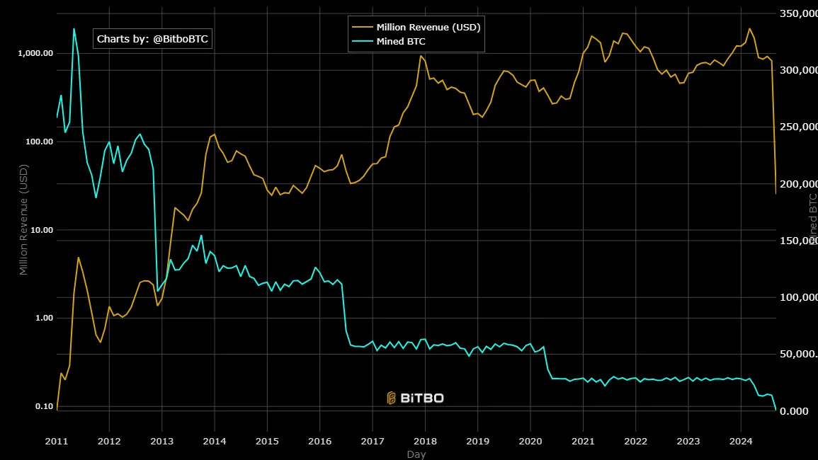 Source: Bitbo