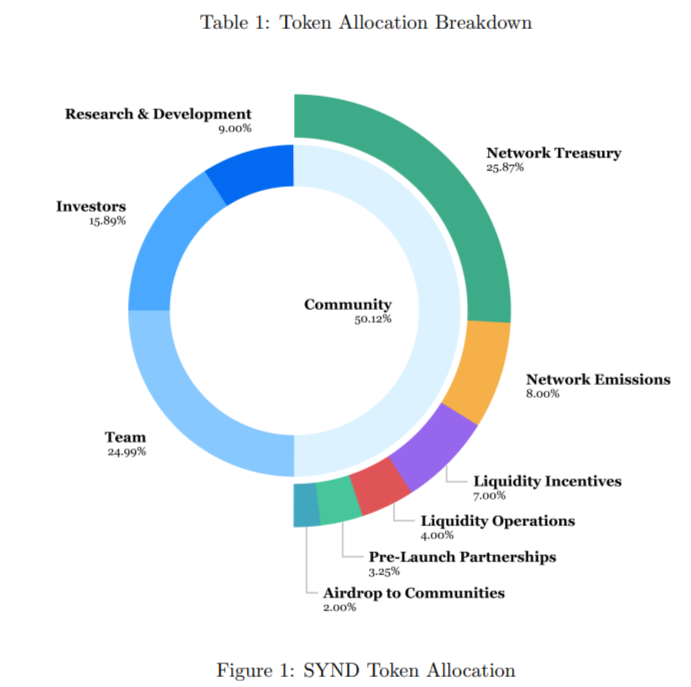 Syndicate's native tokens Synd Tokenomics on the Litepaper | Source: Syndicate