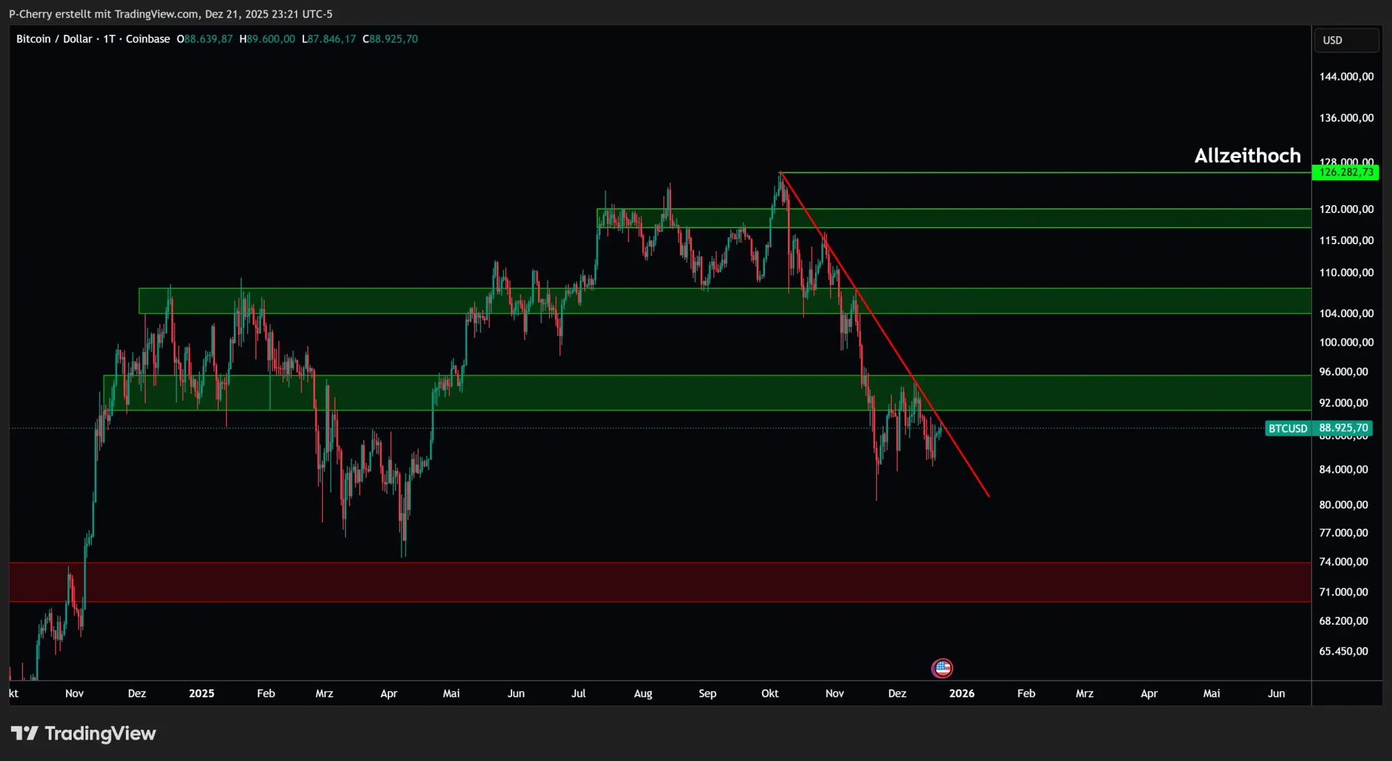 Bitcoin, Supportlevel, Tageschart, Quelle: Tradingview
