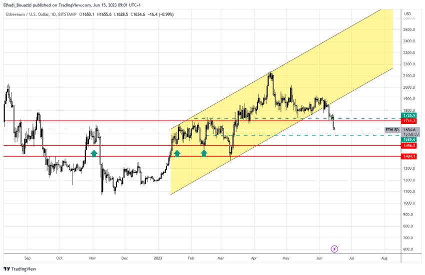 الرسم البياني اليومي سعر ايثيريوم ETH