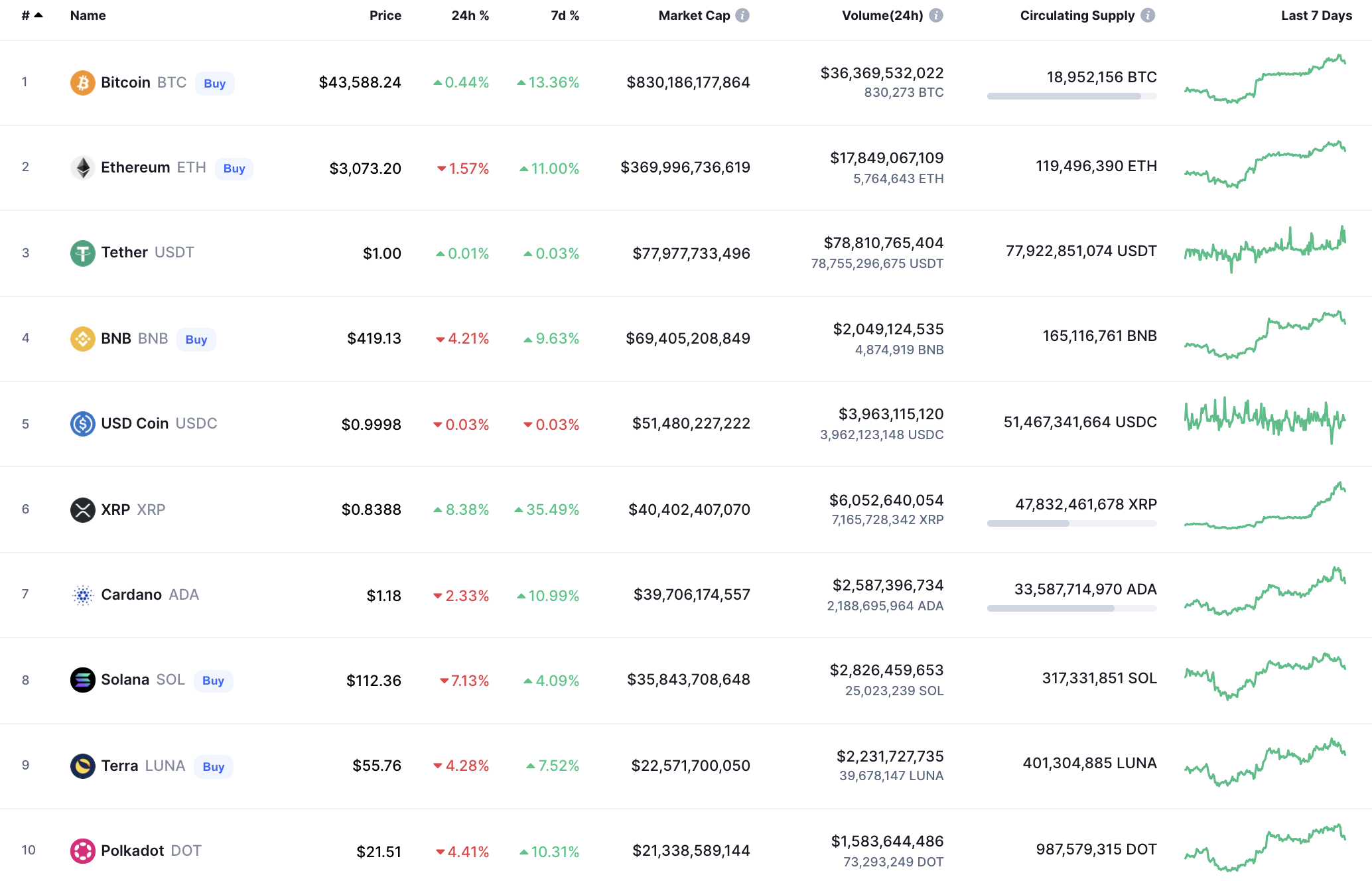 Các đồng tiền hàng đầu theo CoinMarketCap