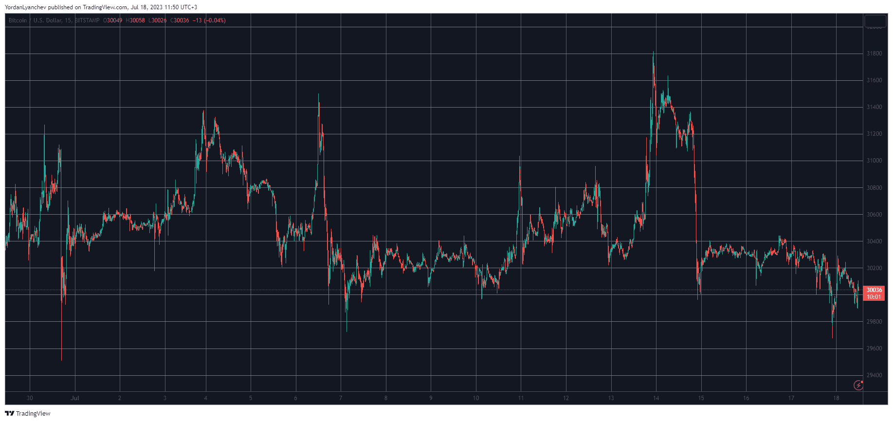 Bitcoin Price Chart