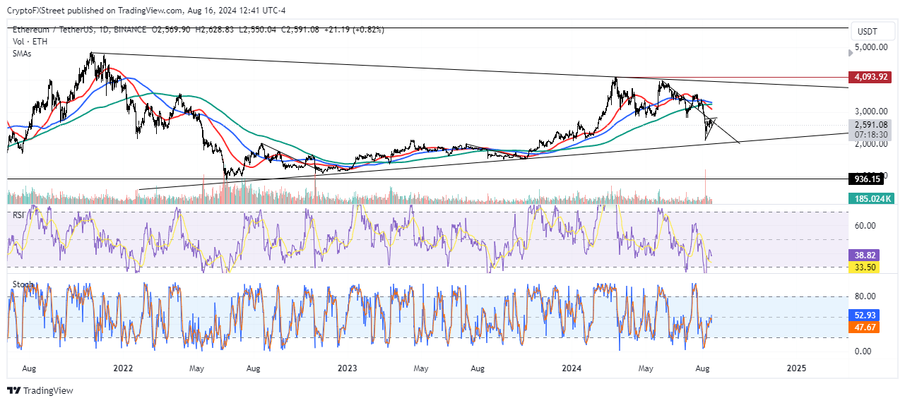 ETH/USDT Daily chart