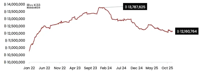 Аналитик заявил о завершении фазы распределения биткоина Аналитик заявил о завершении фазы распределения биткоина