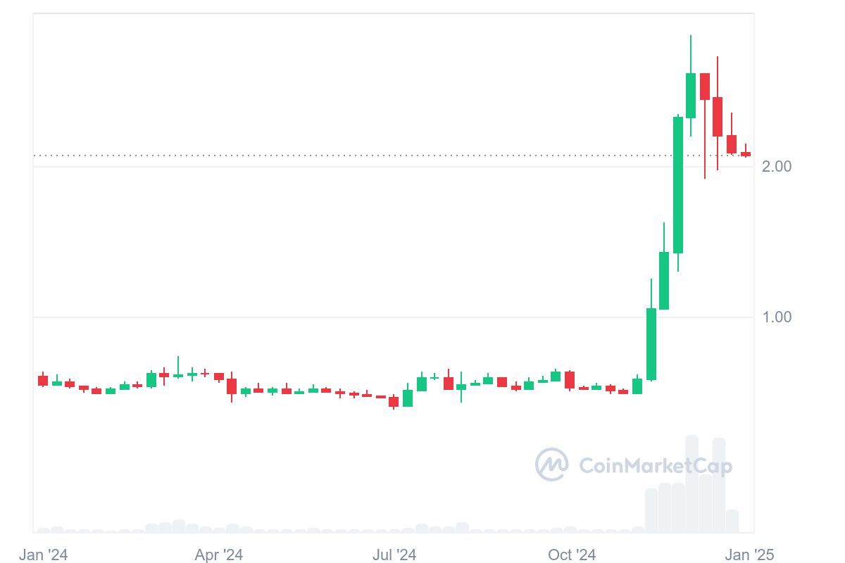 XRP price is currently in a downward correction. Source: CoinMarketCap.com