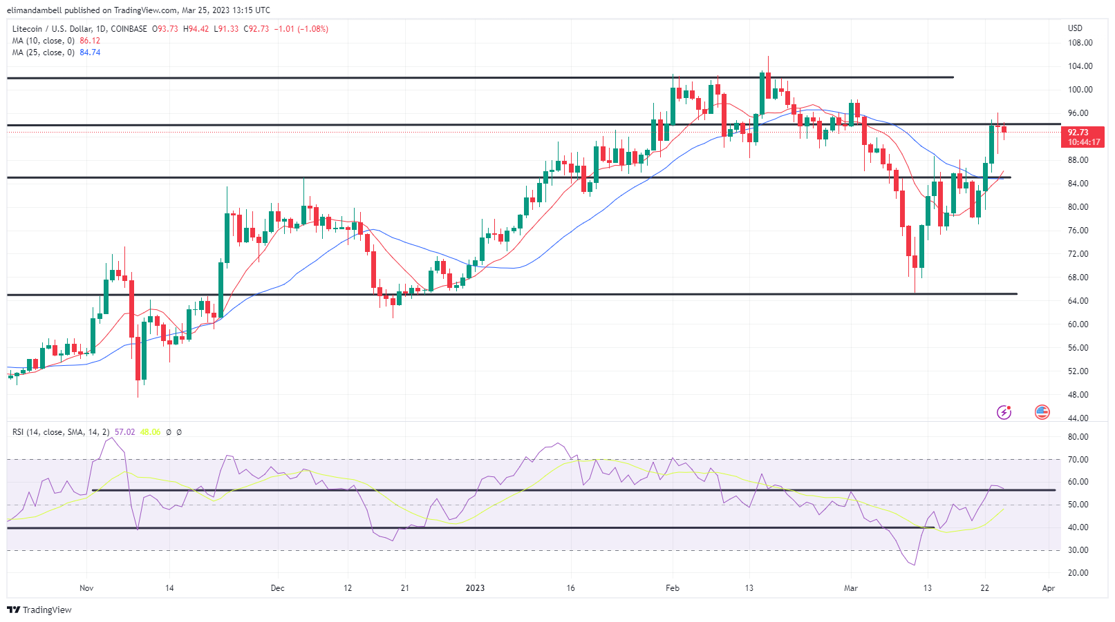 Крупнейшие движущие силы: XRP поднимается на 5%, так как LTC приближается к многонедельному максимуму в субботу