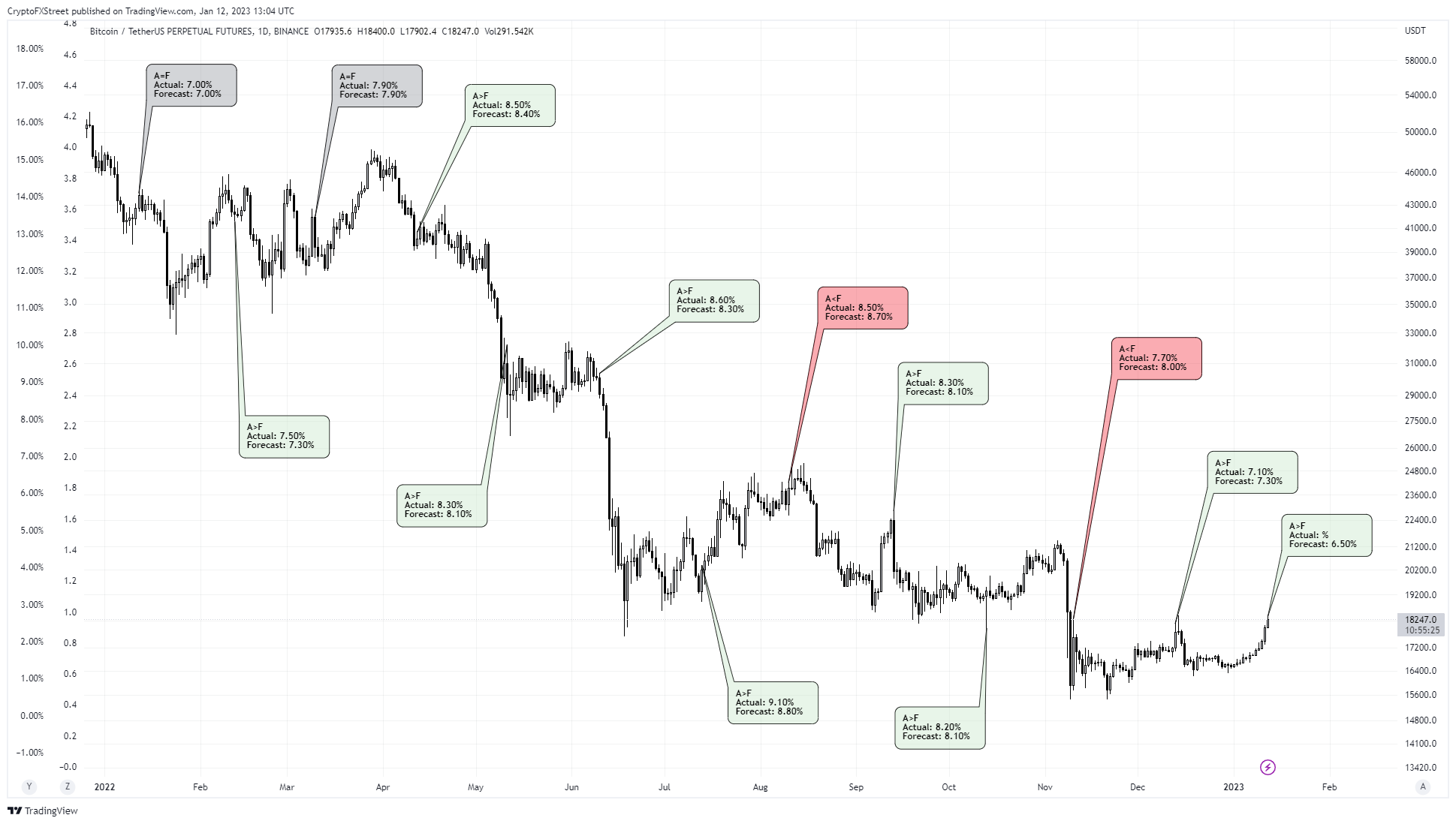 Bitcoin price reaction to relationship between Actual and Forecasted CPI readings