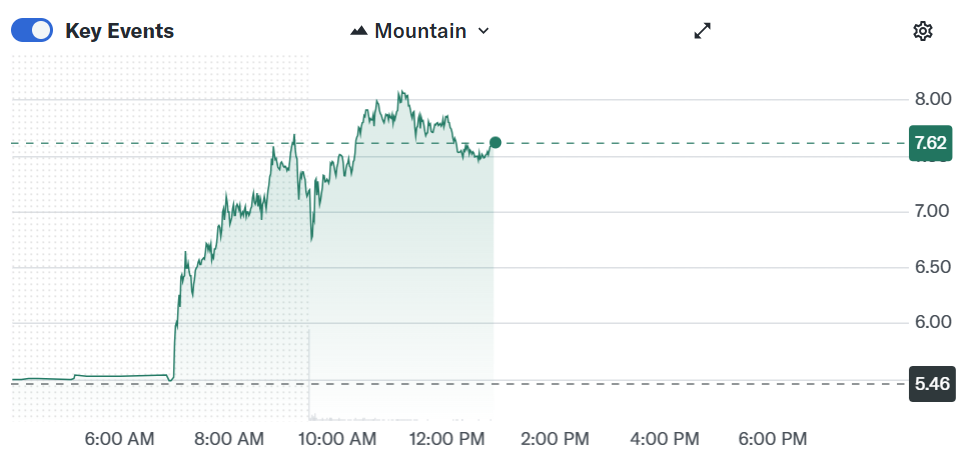 TeraWulf заключила сделку на $3,7 млрд по размещению ИИ-оборудования при поддержке Google TeraWulf заключила сделку на $3,7 млрд по размещению ИИ-оборудования при поддержке Google