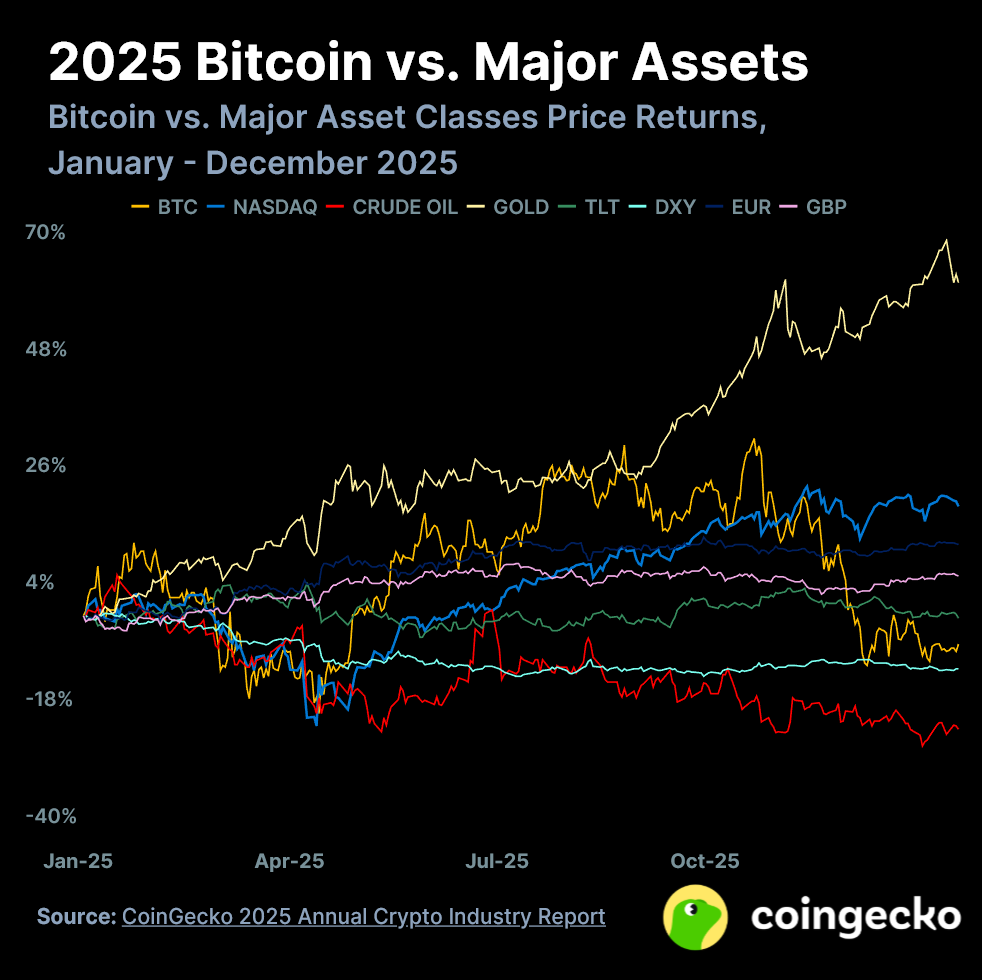 Gold Beat Bitcoin, Oil Crashed, But Smart Money Kept Buying Crypto