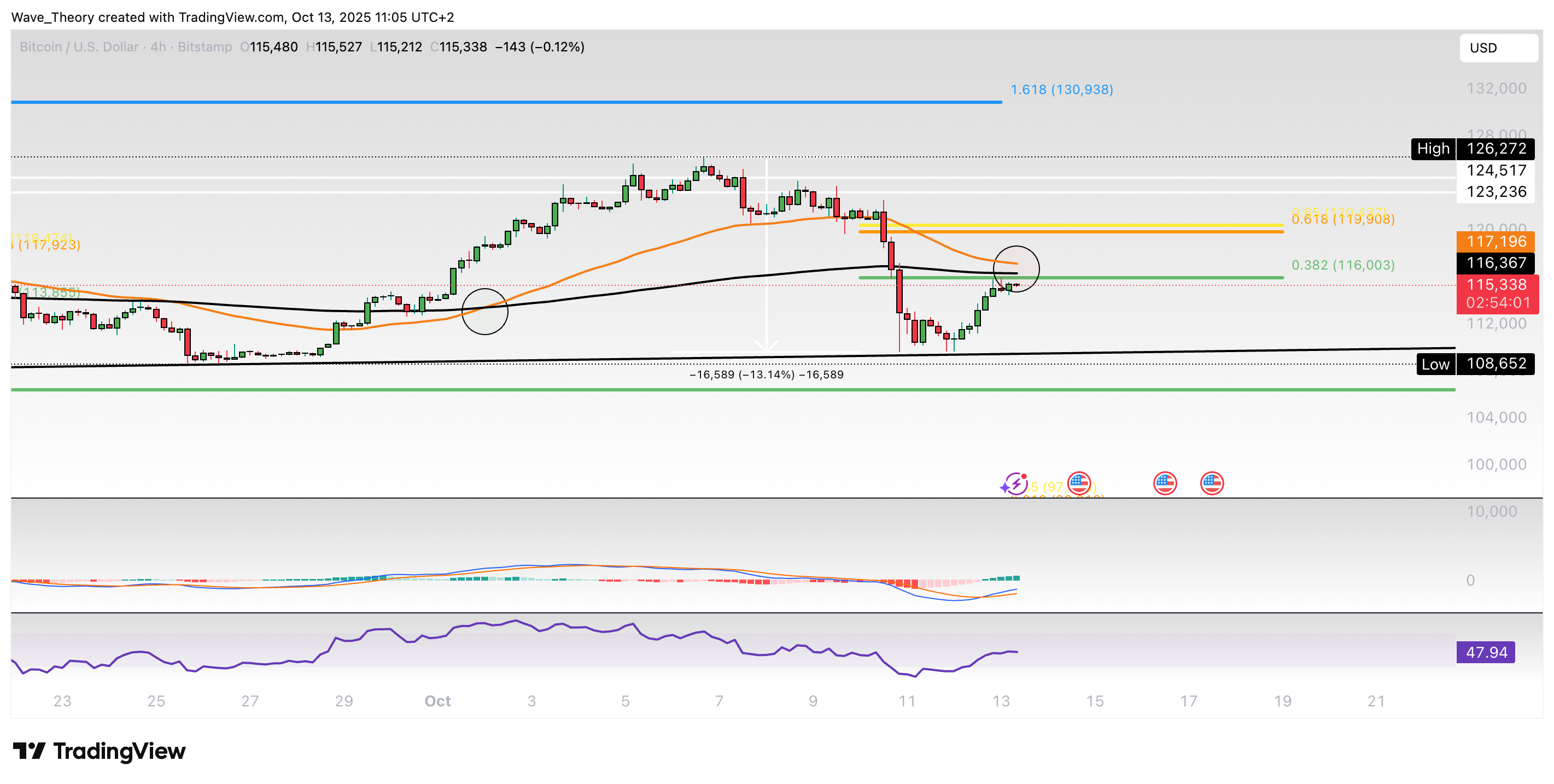 Bitcoin Preis Chart von Tradingview