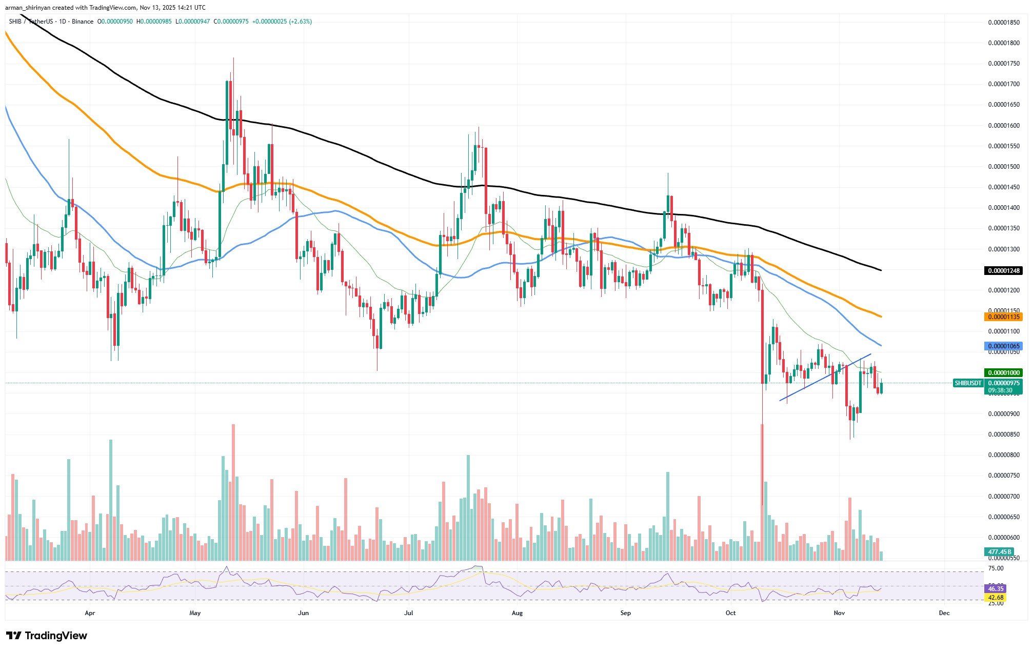 Прогноз рынка криптовалют: начинается ли бычий рынок сиба-ину (SHIB)? Нисходящий тренд XRP отменен из-за увлечения ETF, Биткойн (BTC) теряет 1,63 миллиарда долларов, но цена подпрыгивает Прогноз рынка криптовалют: начинается ли бычий рынок сиба-ину (SHIB)? Нисходящий тренд XRP отменен из-за увлечения ETF, Биткойн (BTC) теряет 1,63 миллиарда долларов, но цена подпрыгивает