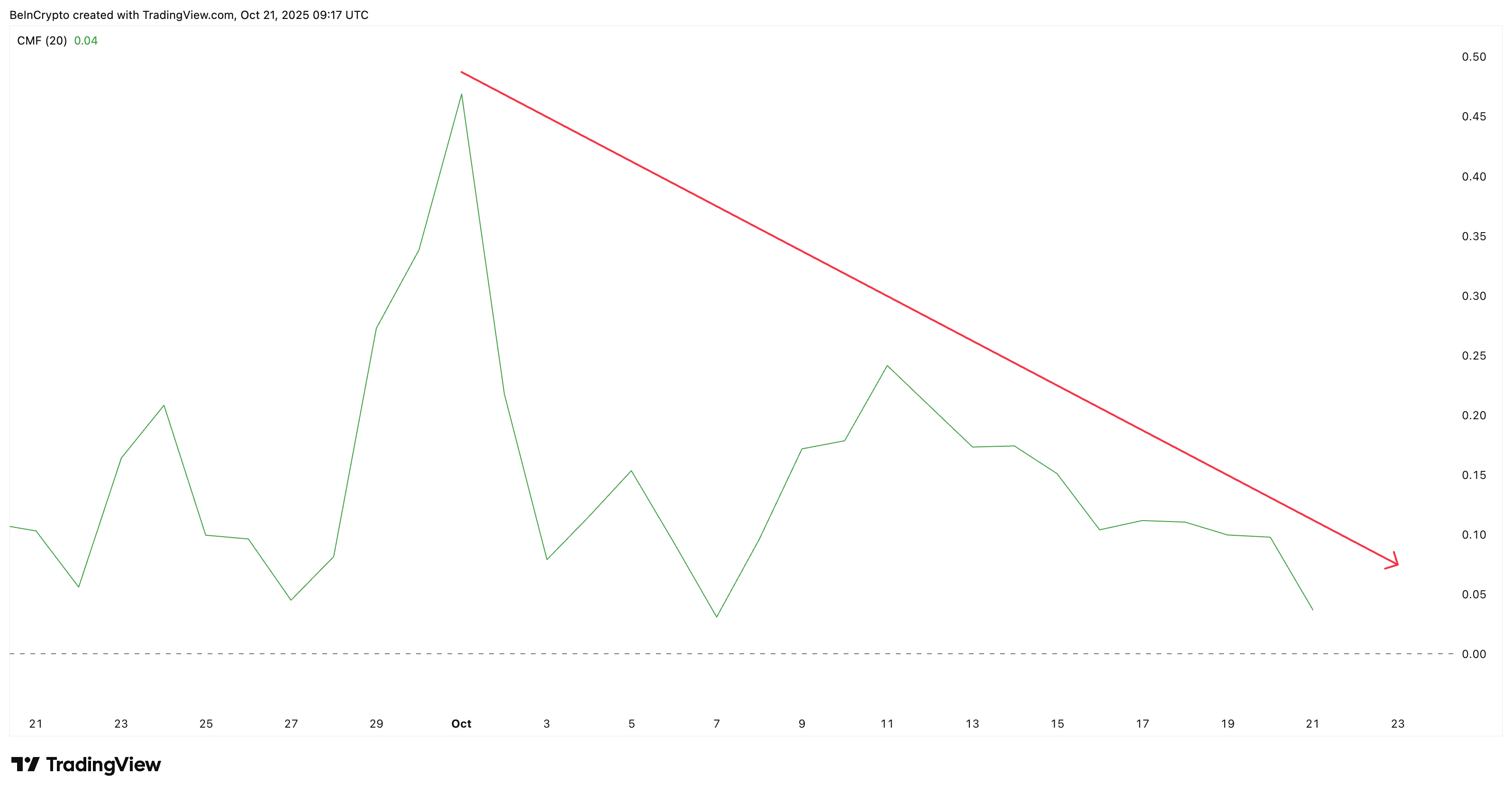 Big ZEC Wallets Offloading