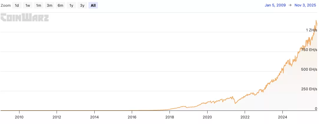 Hash rate since the launch of Bitcoin