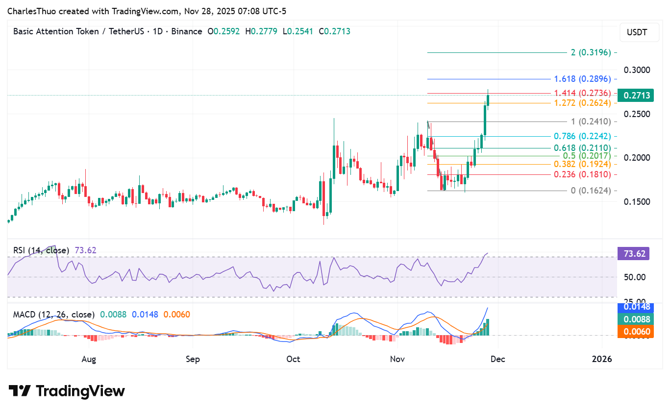 Basic Attention Token price analysis
