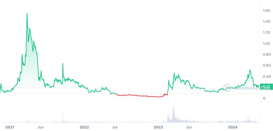 Прогноз цены Conflux: может ли цена CFX возглавить крипторынок Китая?