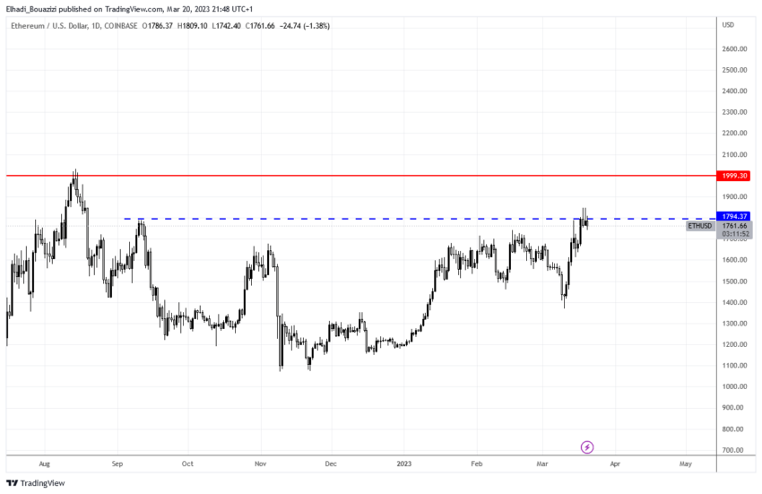 الرسم البياني اليومي لسعر ايثيريوم 