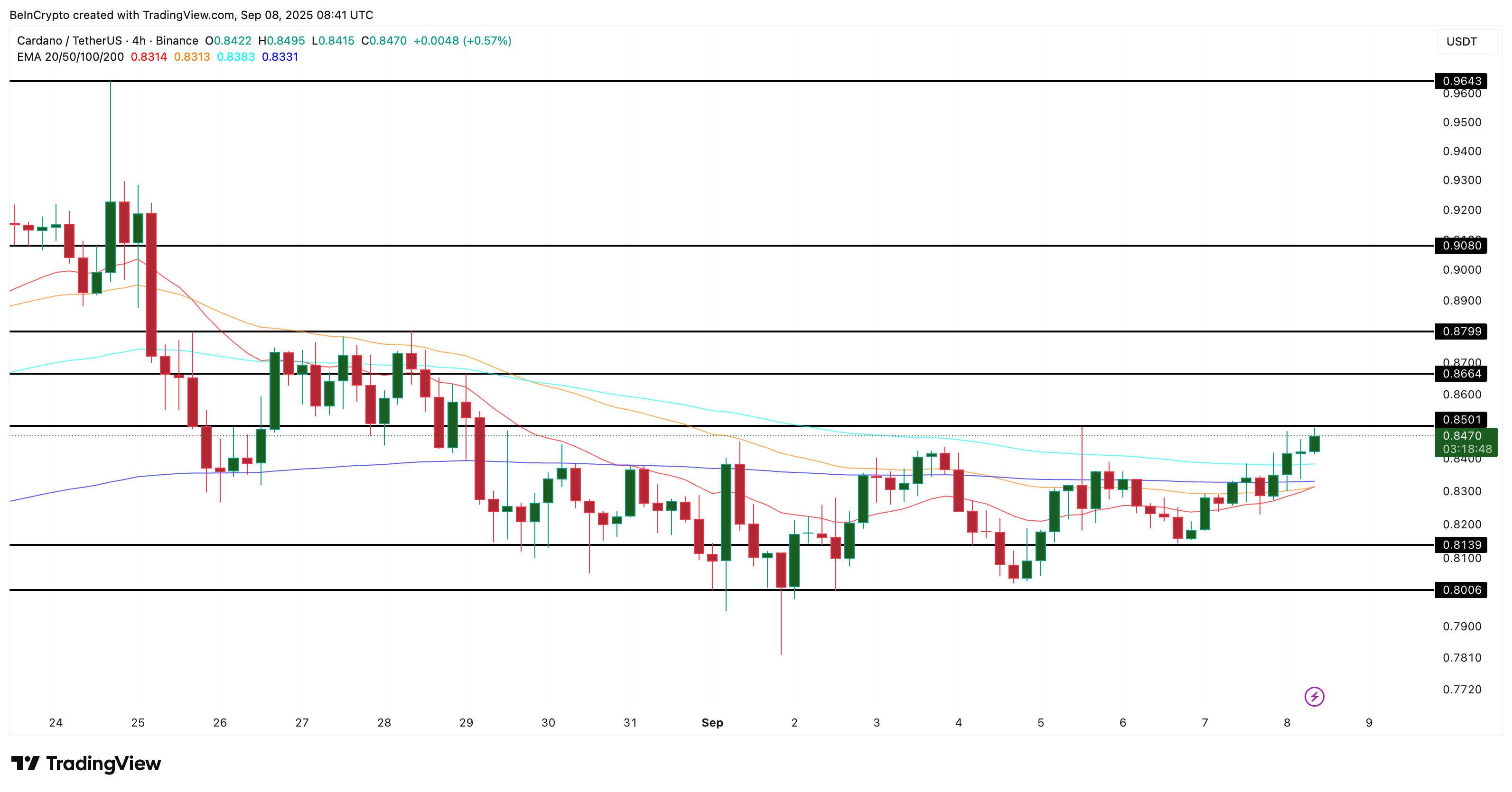 Анализ цены Cardano