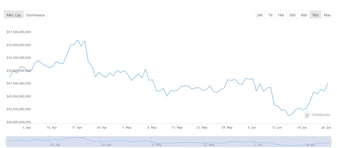 4 лучших токена DeFi, которые нельзя пропустить инвесторам