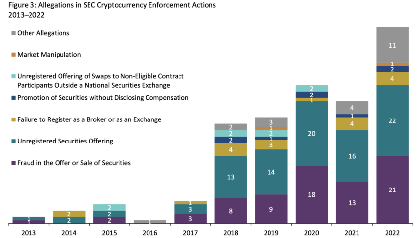 SEC Vorgehen gegen Krypto-Unternehmen