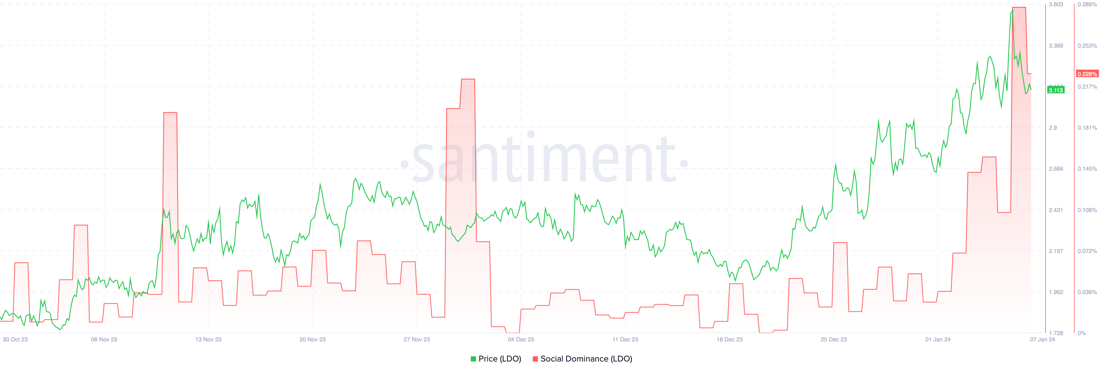 LDO Social Dominance 