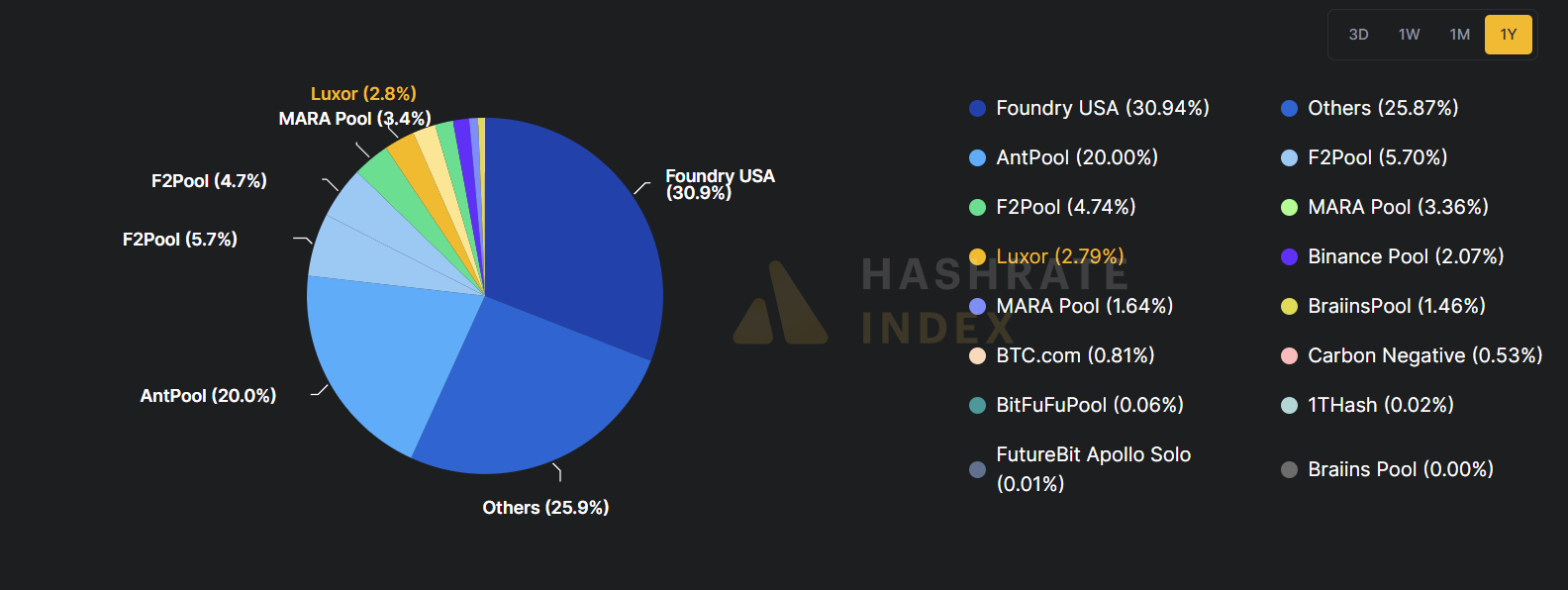 Bitcoin miner Foundry hits 0.07% jackpot mining eight consecutive BTC blocks - 1