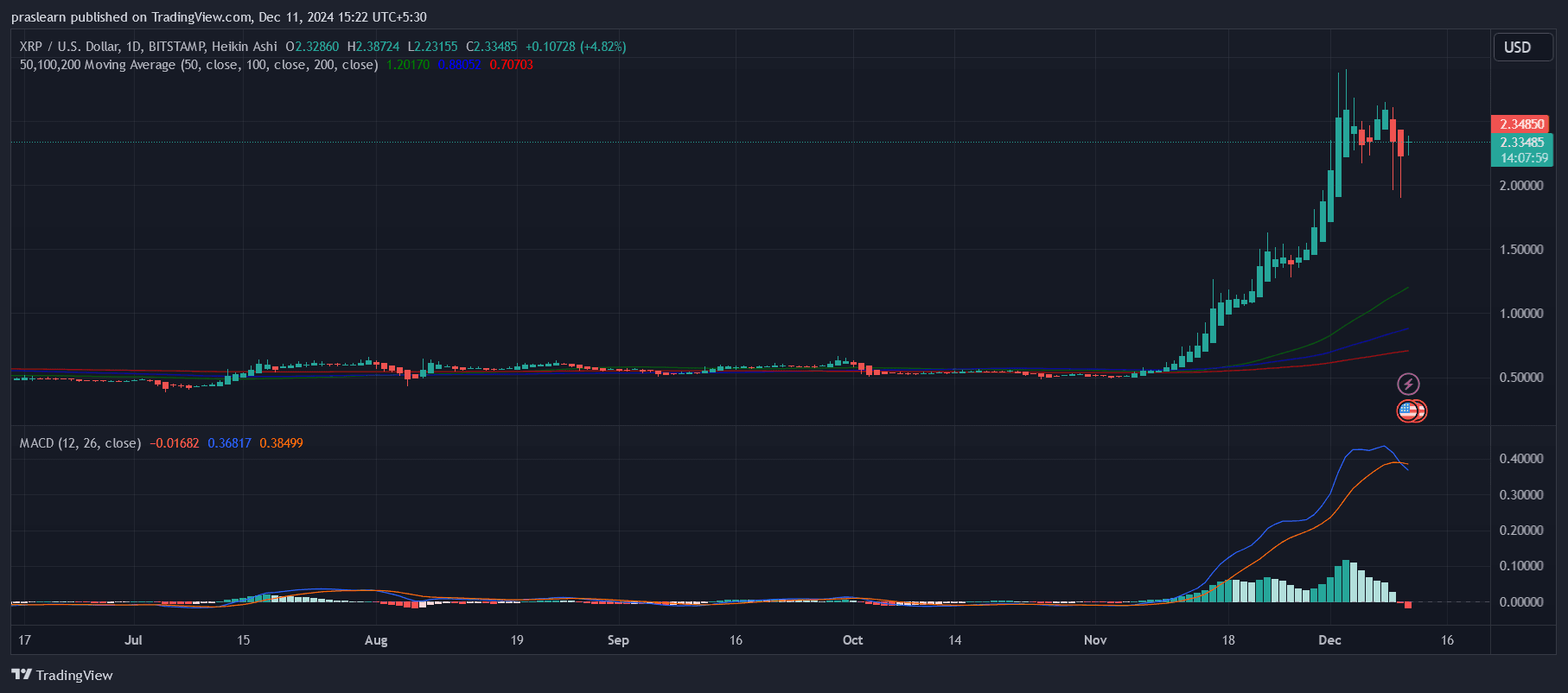 ВАЖНЫЙ прогноз цены XRP: XRP достигнет 10 долларов?