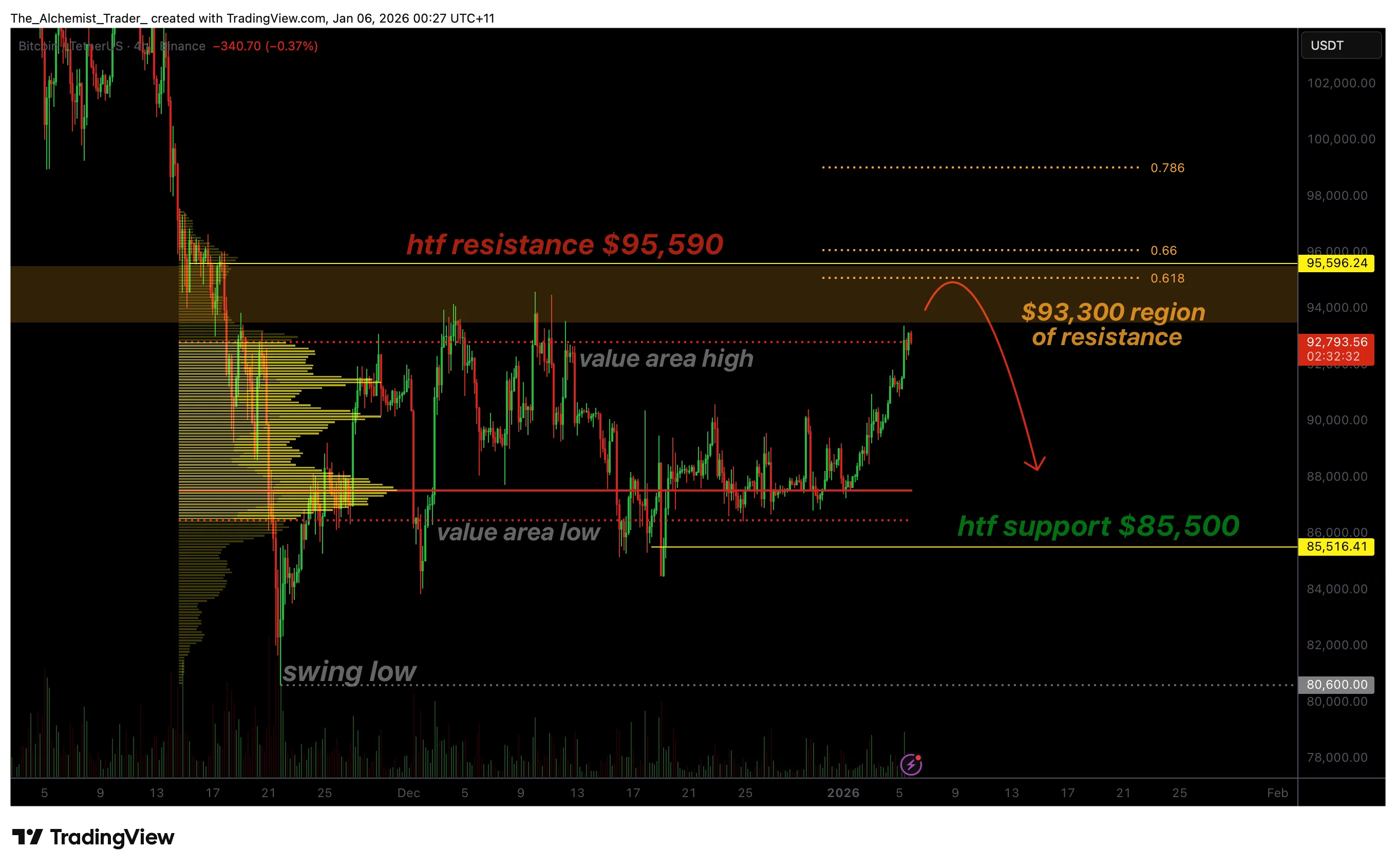 Bitcoin price attracts bullish bid into $93,300 resistance: Breakdown ahead? - 1