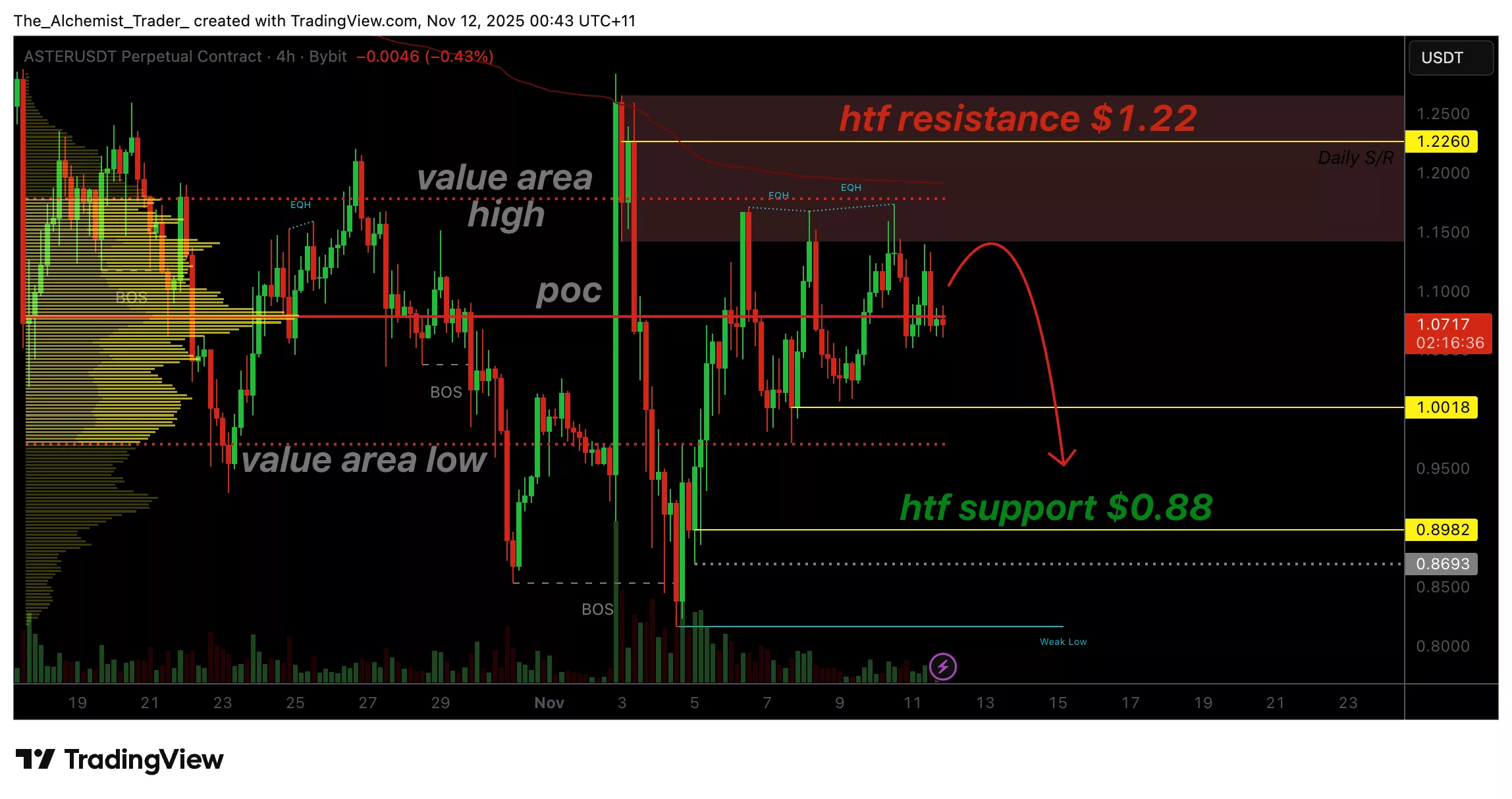 Aster struggles to keep $1 level afloat as buyers step back - 1