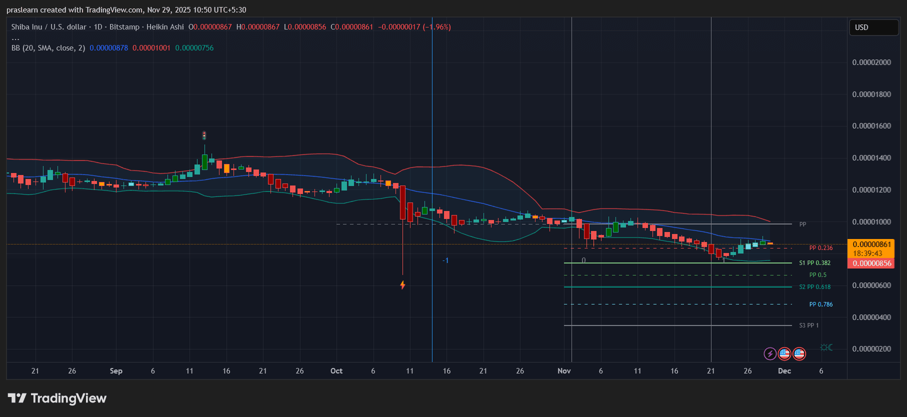 Shiba Inu Price Prediction