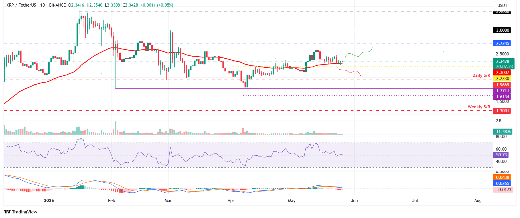 Прогноз цены в топ -3: биткойн, Ethereum, Ripple - BTC стабилизируется, в то время как ETH и XRP удерживают уровни ключей Прогноз цены в топ -3: биткойн, Ethereum, Ripple - BTC стабилизируется, в то время как ETH и XRP удерживают уровни ключей