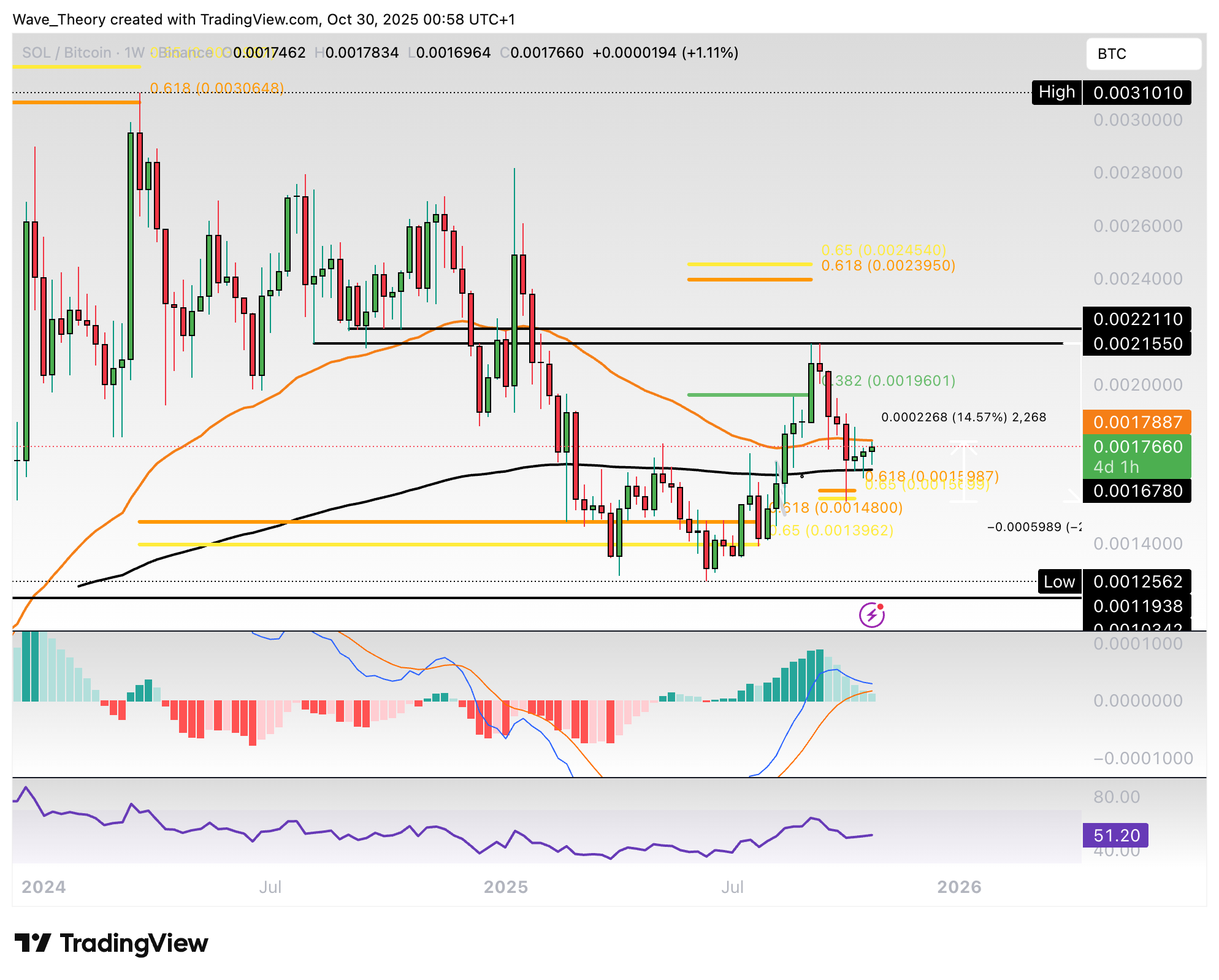 Solana Preis Chart Tradingview
