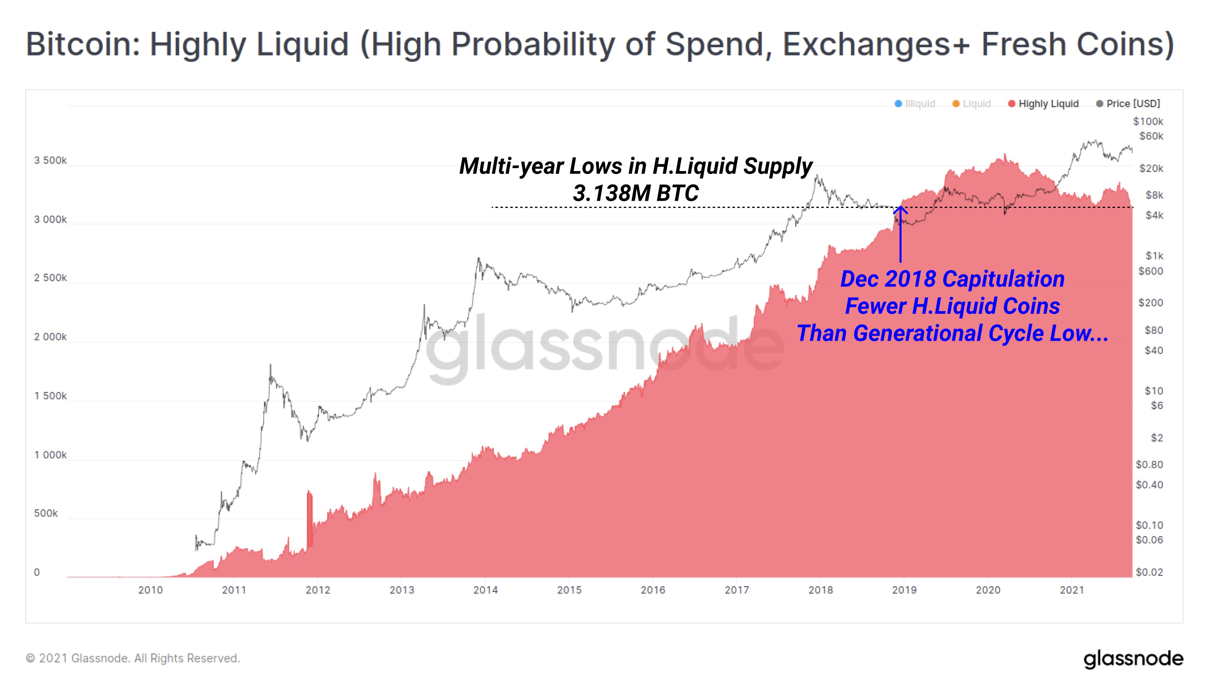 Bitcoin's highly liquid supply
