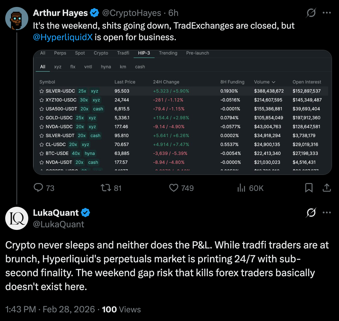 Ралли золота и нефти: трейдеры переключились на Hyperliquid из-за эскалации на Ближнем Востоке