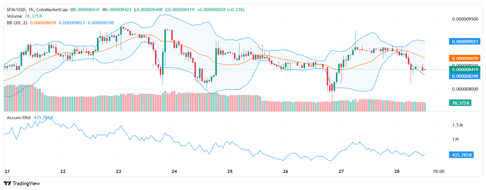 Safemoon price analysis