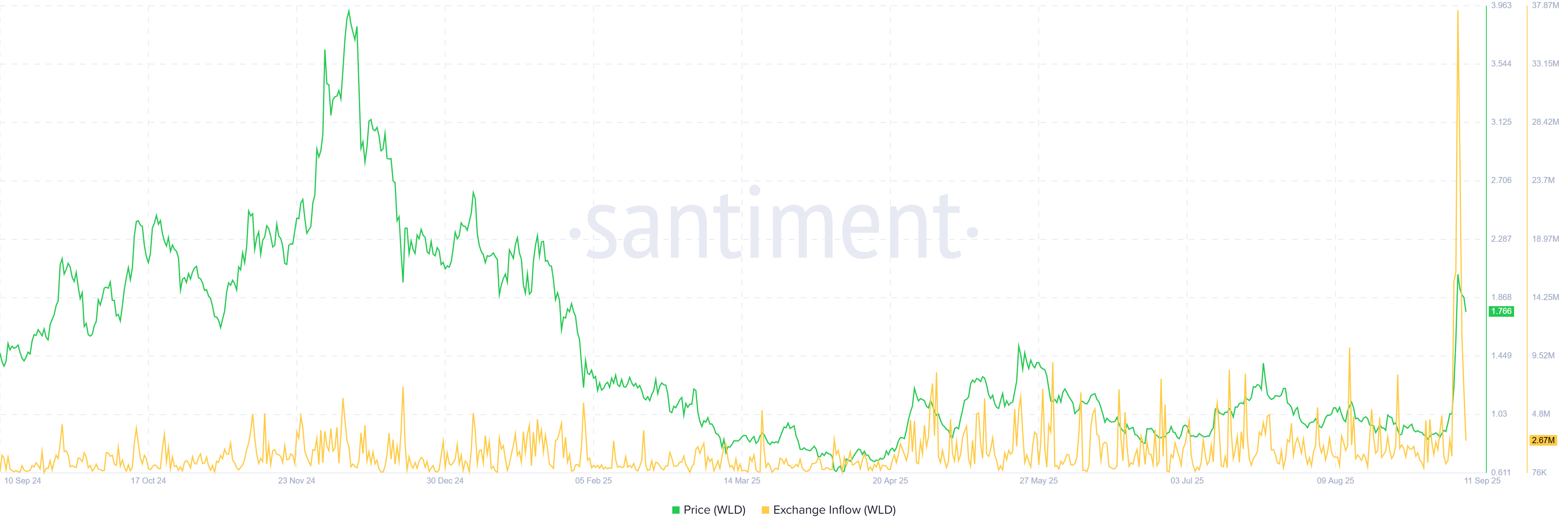 WLD Price & Exchange Inflow. Source: Santiment.