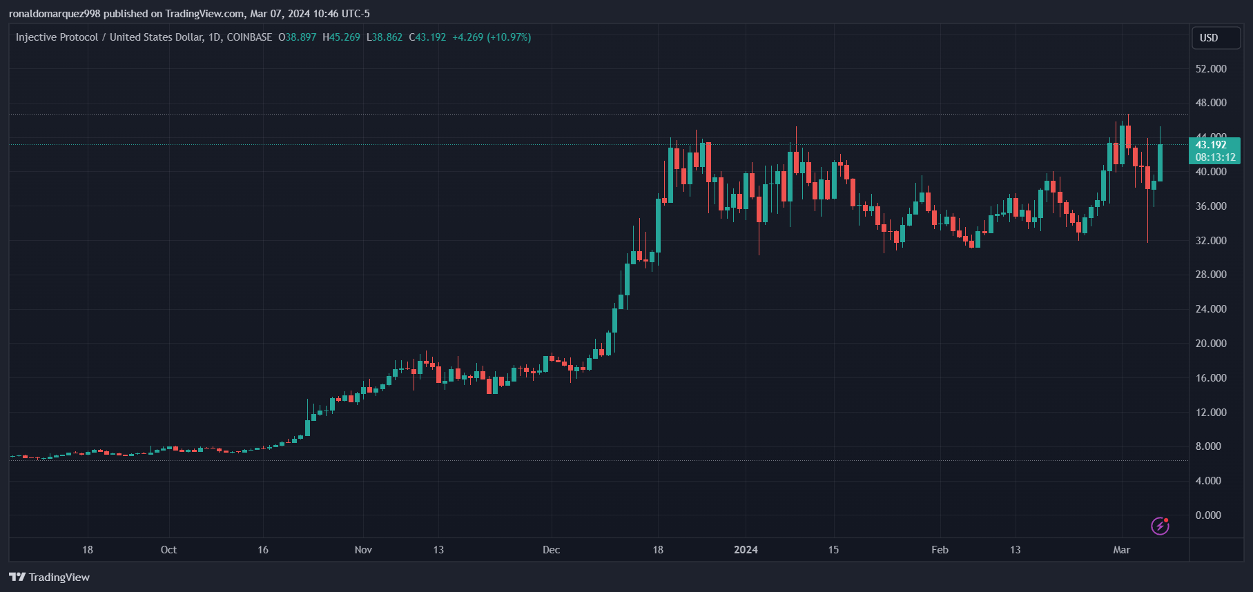 COINBASE:INJUSD Chart Image by ronaldomarquez998