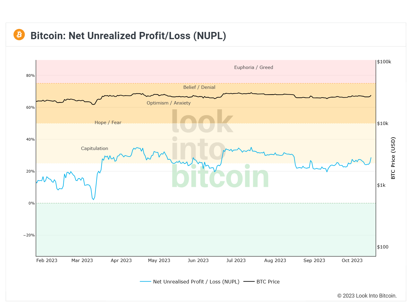 Harga Bitcoin mendapatkan dukungan dari pemegangnya yang tidak terpengaruh oleh likuidasi $86 juta baru-baru ini