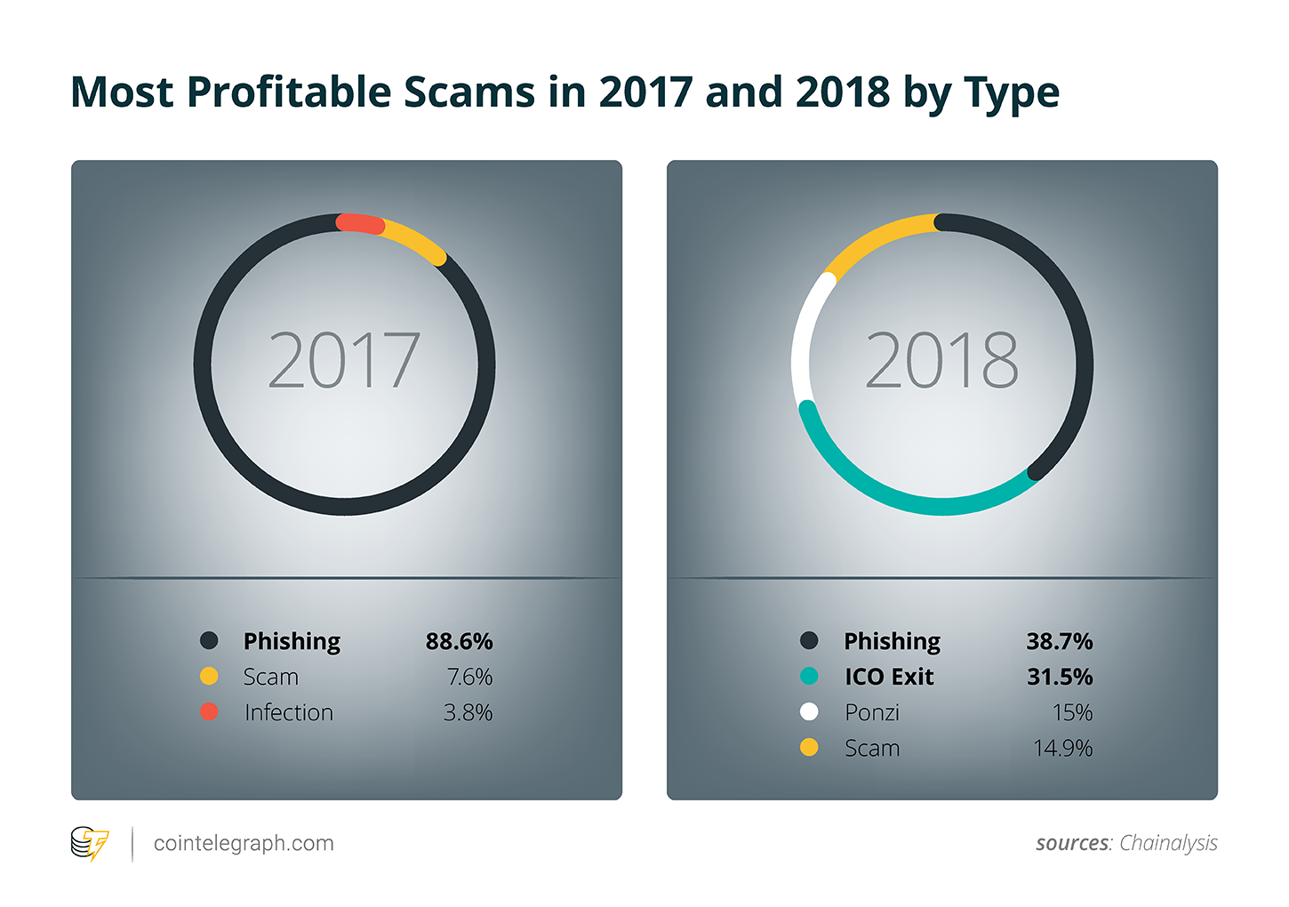 Most Profitable Scams in 2017 and 2018 by Type