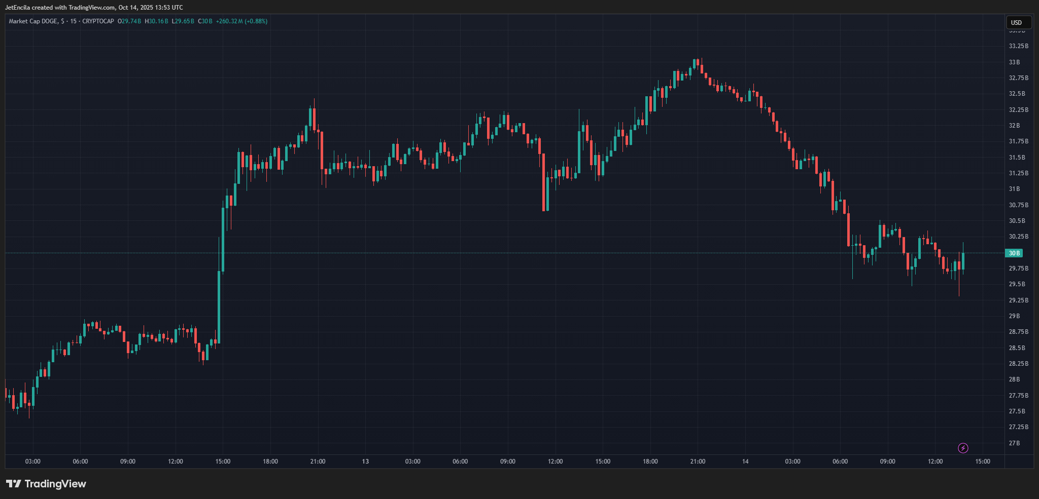CRYPTOCAP:DOGE Chart Image by JetEncila