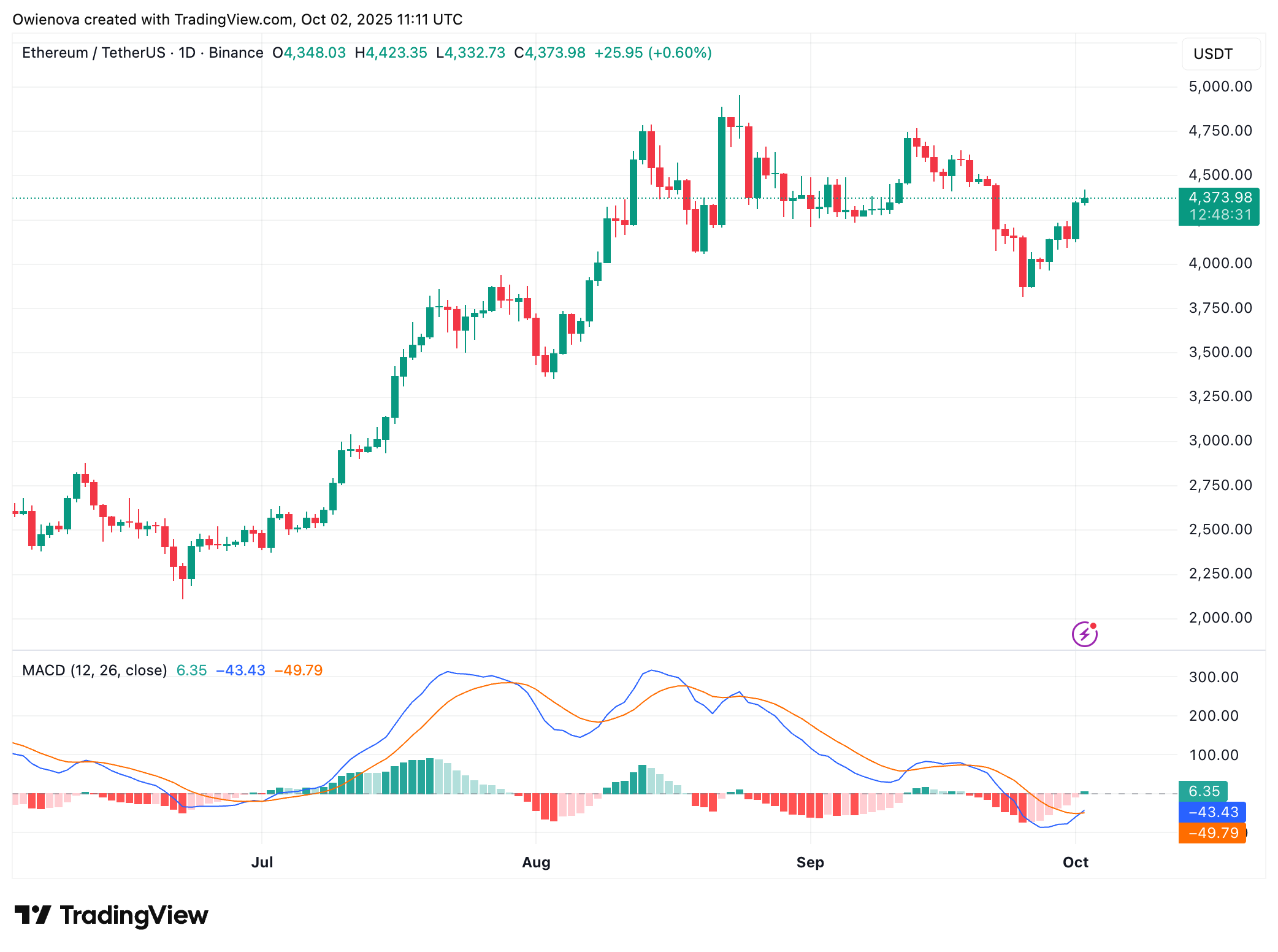 Binance: Ethusdt Chart Images by Owienova