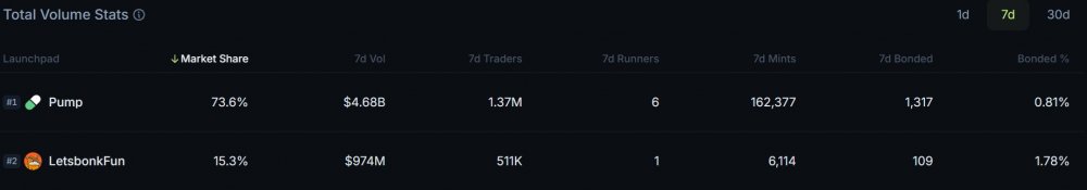 Pump.fun вернул себе лидерство в Solana на фоне роста стоимости мемкоинов в августе Pump.fun вернул себе лидерство в Solana на фоне роста стоимости мемкоинов в августе