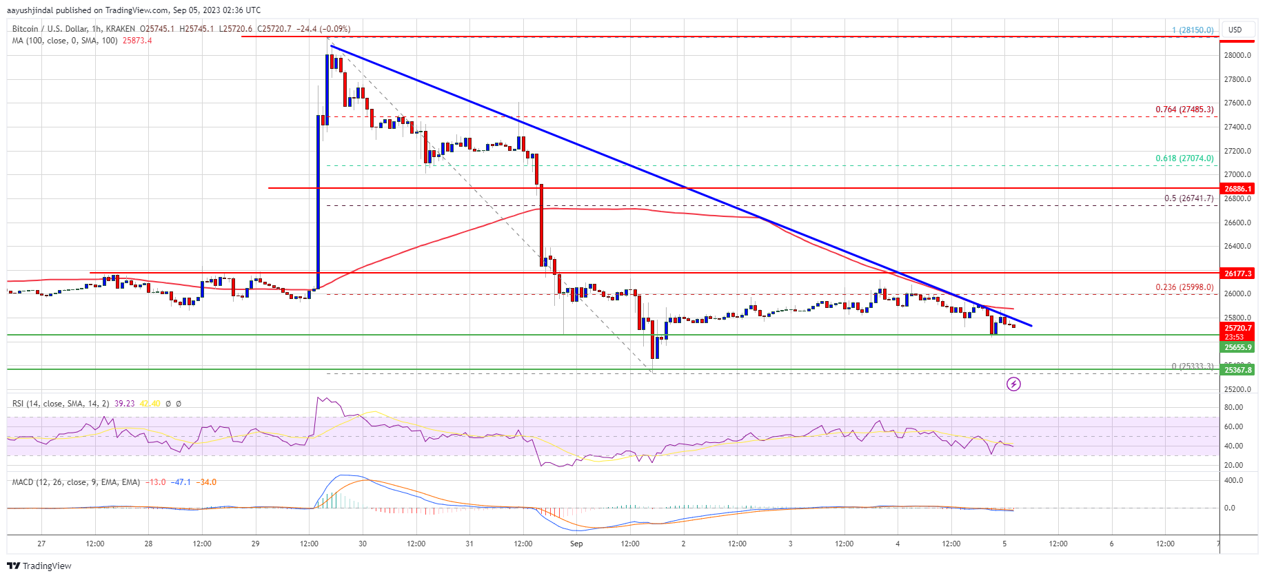 Harga Bitcoin Bisa Melihat Penurunan Sebelum Bulls Mengambil Posisi